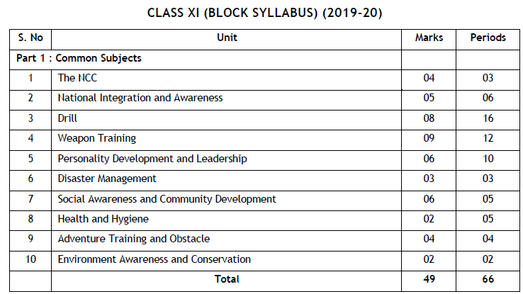 CBSE Class 11 NCC Syllabus 2019 2020 Latest Syllabus For Other Subjects ...